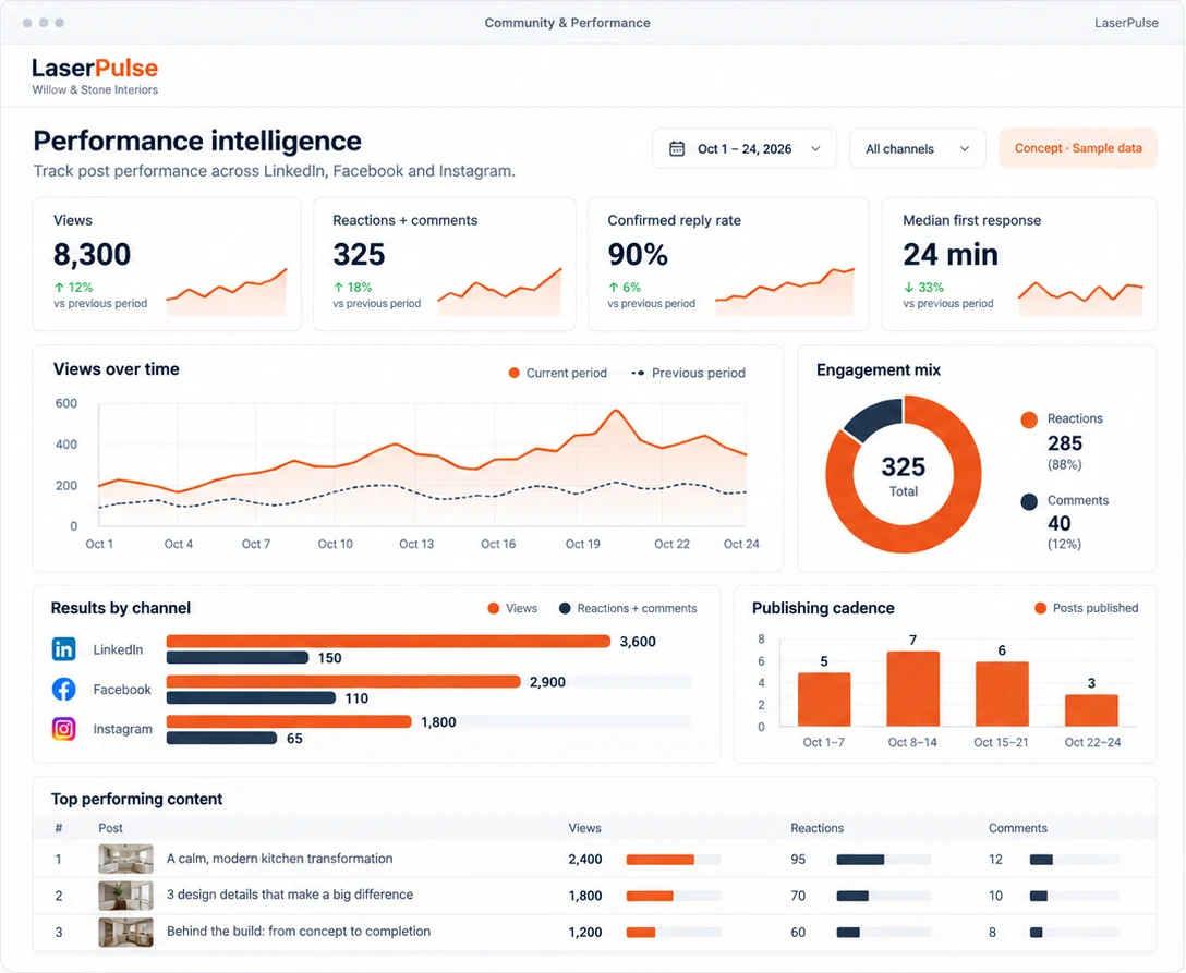What Should You Post Next? Learn From Your Results